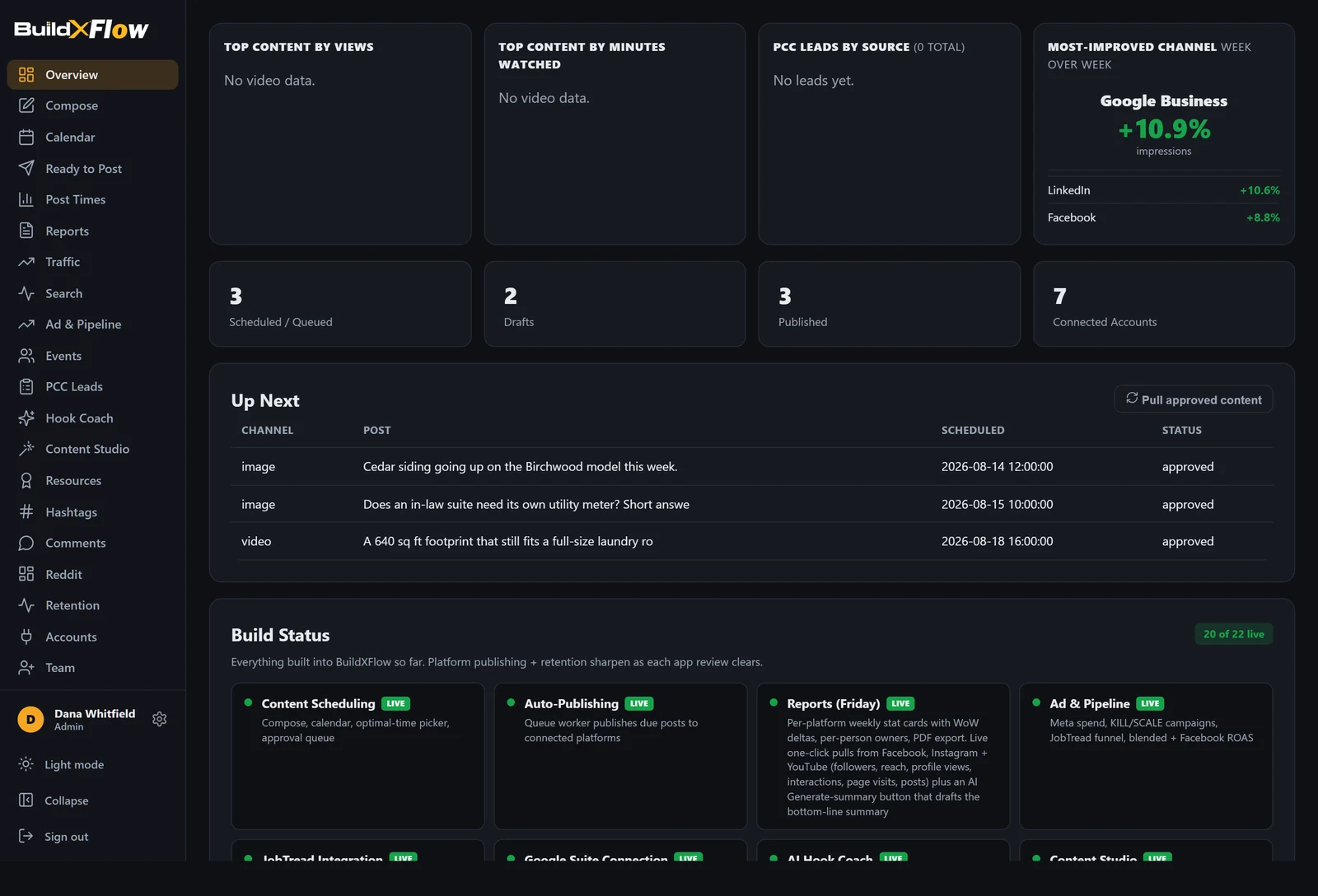 The AOHFlow overview showing scheduled posts, top content by views and connected accounts.